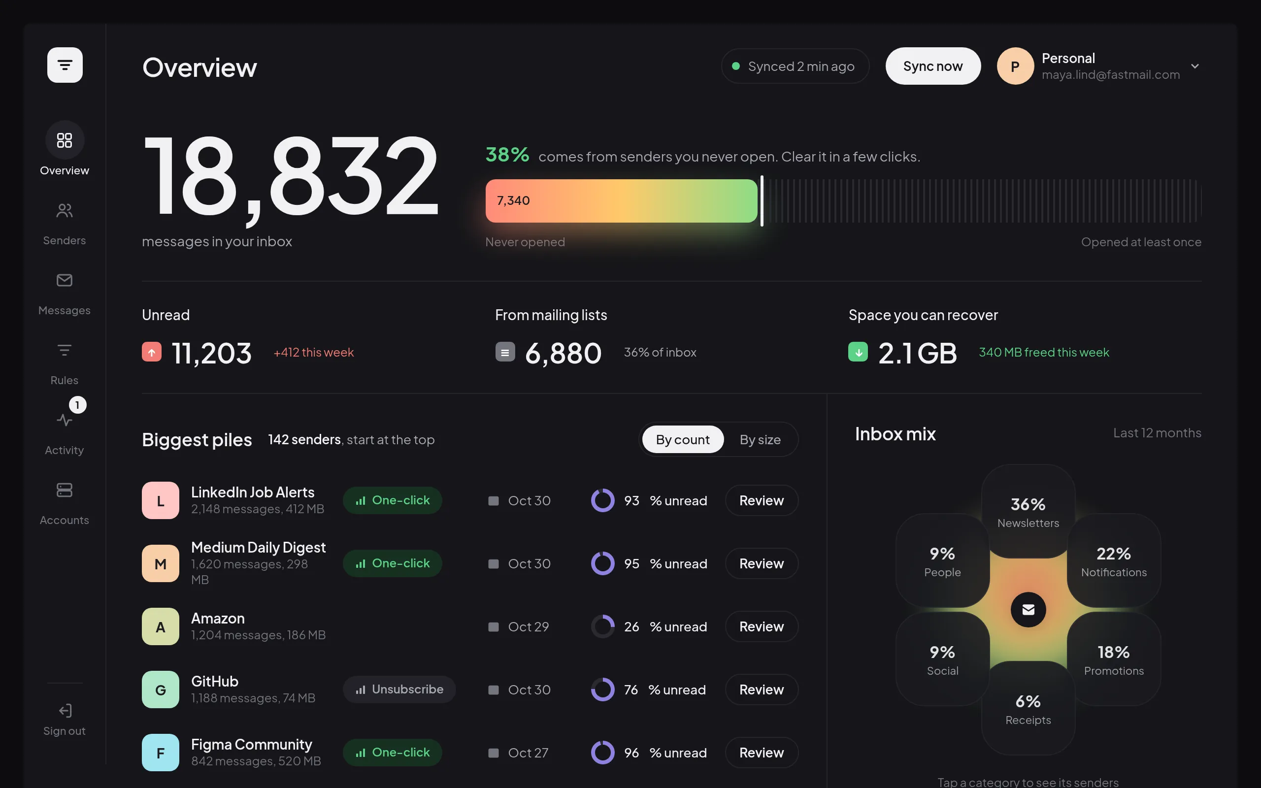 The mail-sieve Overview screen: message totals, the share of mail from senders you never open, and the biggest senders ranked by count.